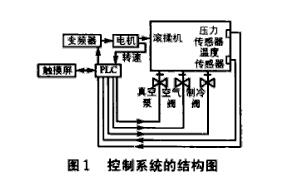 低温真空滚揉机控制系统