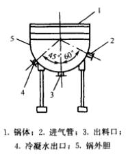 固定式夹层锅