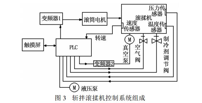 斩拌滚揉机控制系统组成