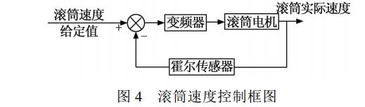 滚筒速度控制框图